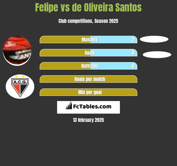 Felipe vs de Oliveira Santos h2h player stats