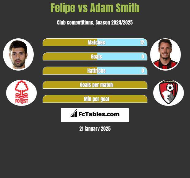 Felipe vs Adam Smith h2h player stats