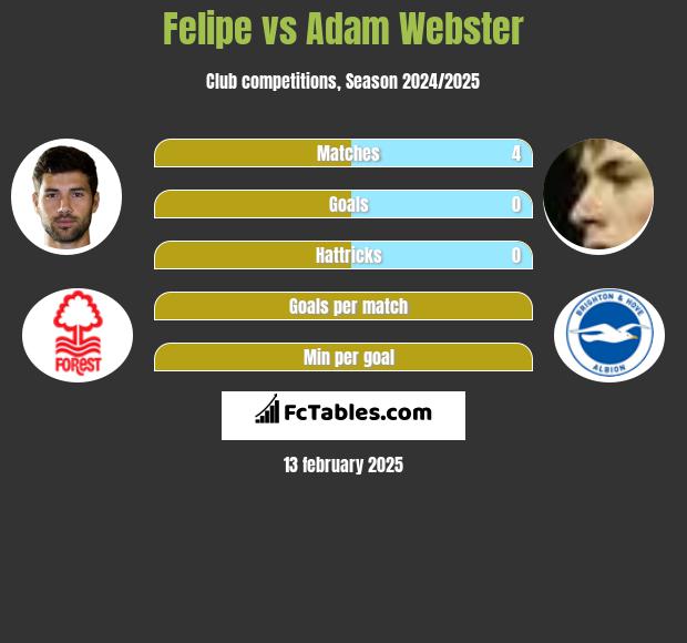 Felipe vs Adam Webster h2h player stats