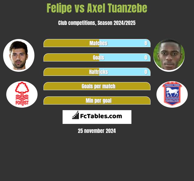 Felipe vs Axel Tuanzebe h2h player stats