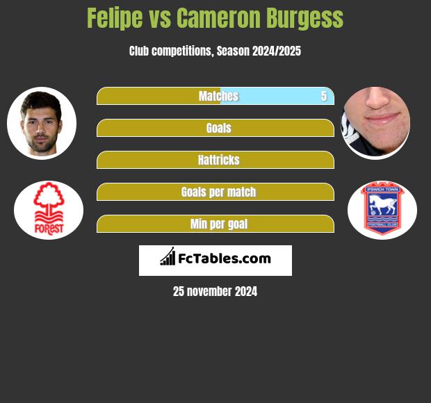 Felipe vs Cameron Burgess h2h player stats