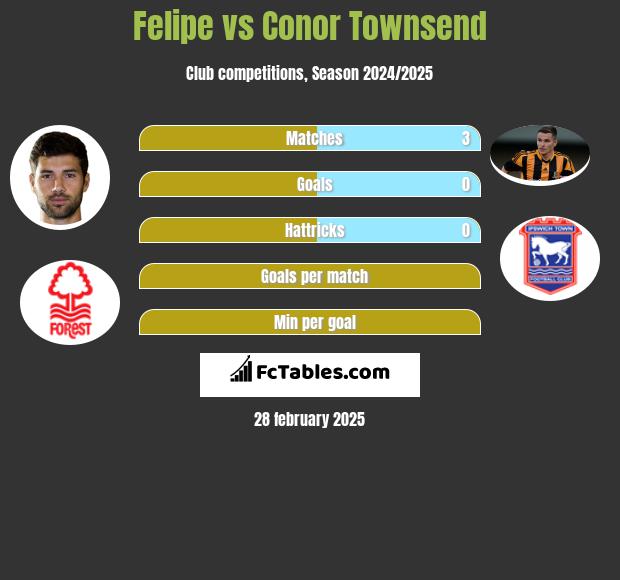 Felipe vs Conor Townsend h2h player stats