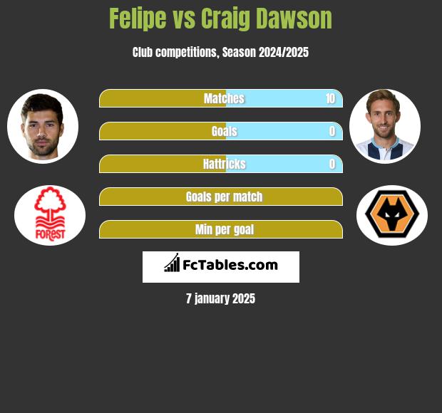 Felipe vs Craig Dawson h2h player stats