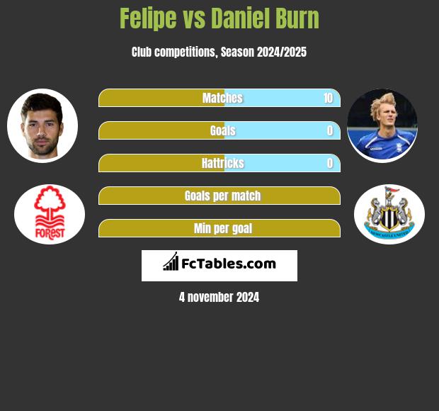 Felipe vs Daniel Burn h2h player stats