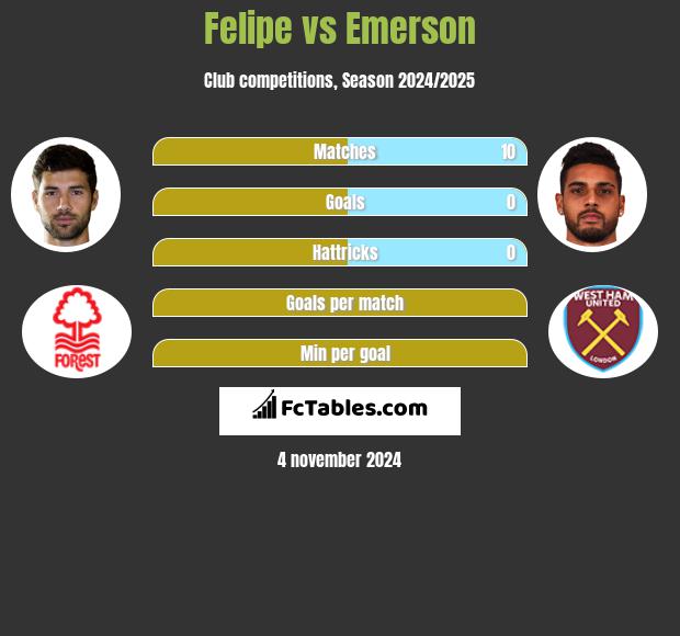 Felipe vs Emerson h2h player stats