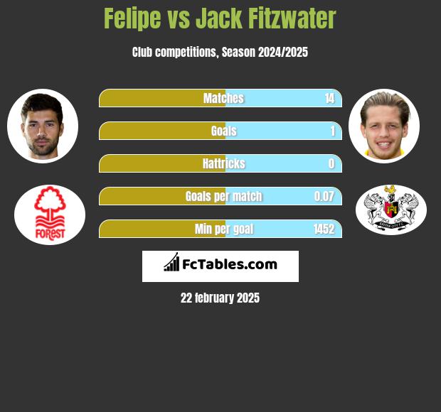 Felipe vs Jack Fitzwater h2h player stats