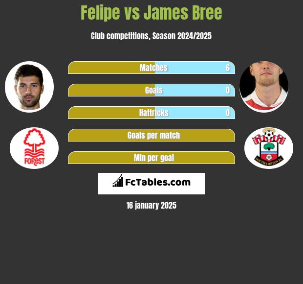 Felipe vs James Bree h2h player stats