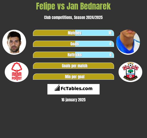 Felipe vs Jan Bednarek h2h player stats