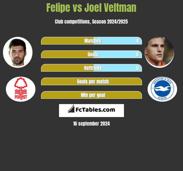 Felipe vs Joel Veltman h2h player stats