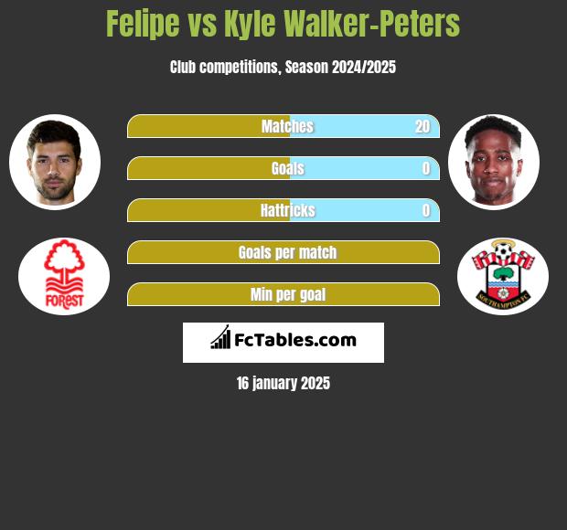 Felipe vs Kyle Walker-Peters h2h player stats