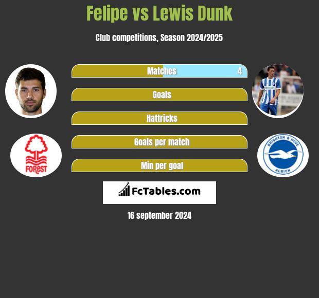 Felipe vs Lewis Dunk h2h player stats