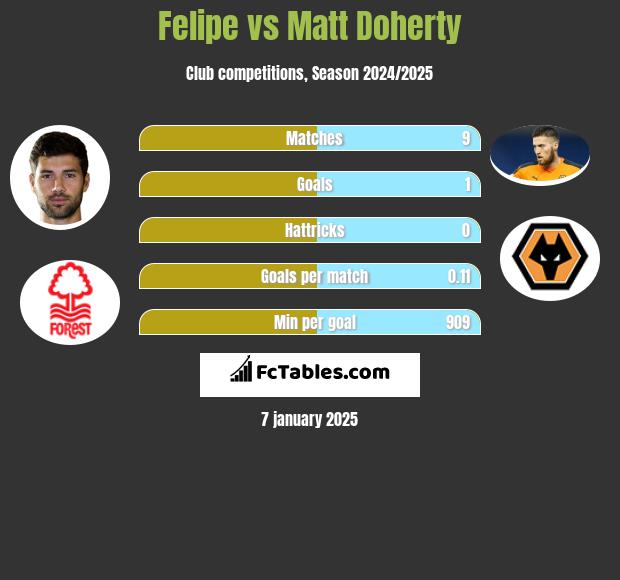 Felipe vs Matt Doherty h2h player stats