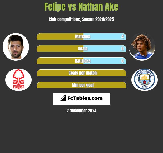 Felipe vs Nathan Ake h2h player stats