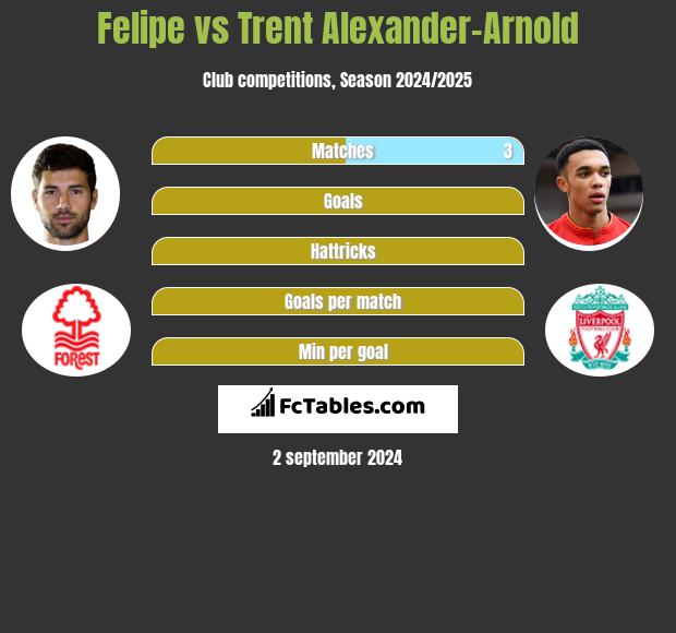 Felipe vs Trent Alexander-Arnold h2h player stats