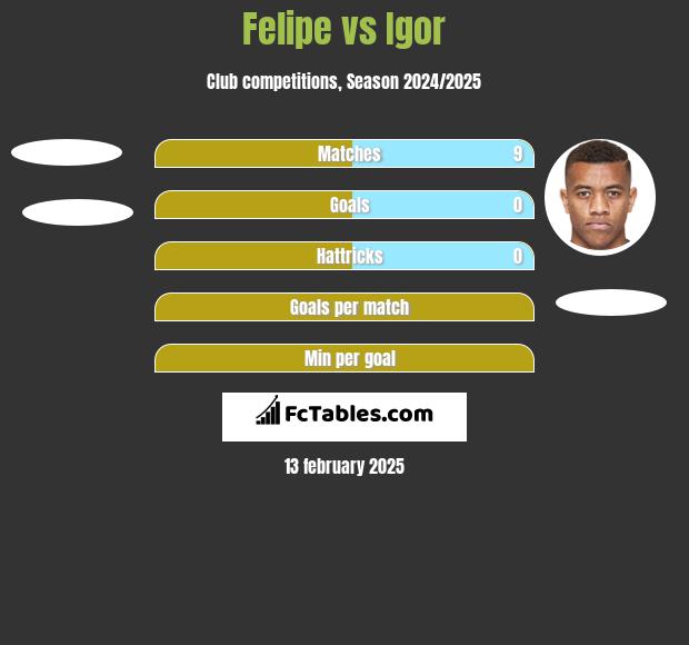 Felipe vs Igor h2h player stats