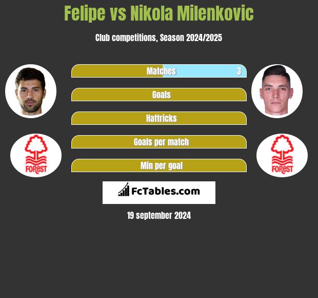 Felipe vs Nikola Milenkovic h2h player stats