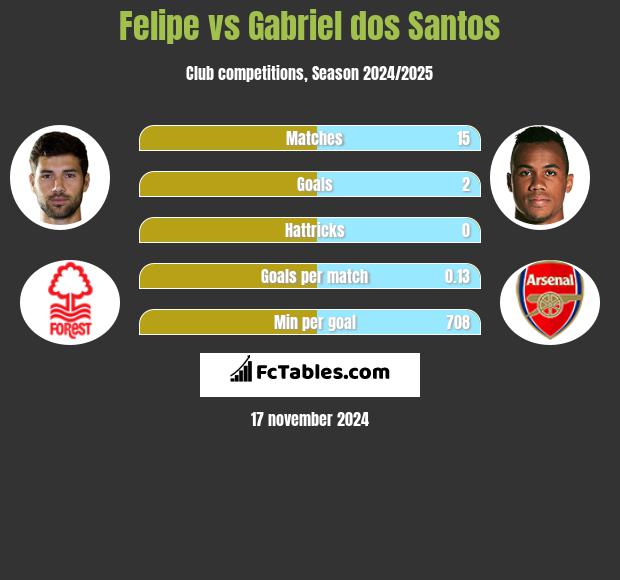 Felipe vs Gabriel dos Santos h2h player stats