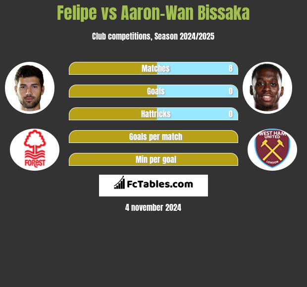 Felipe vs Aaron-Wan Bissaka h2h player stats