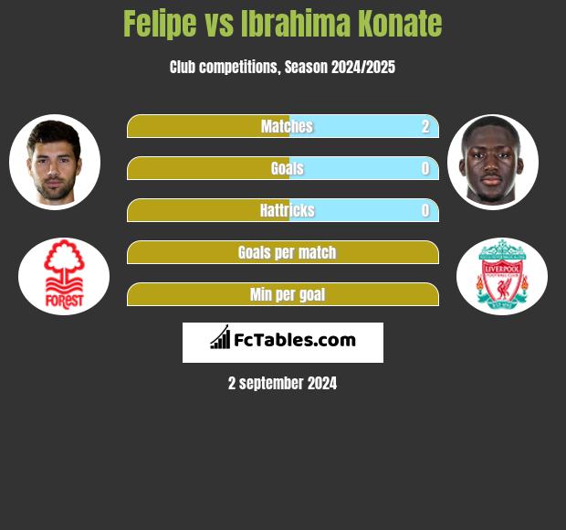 Felipe vs Ibrahima Konate h2h player stats