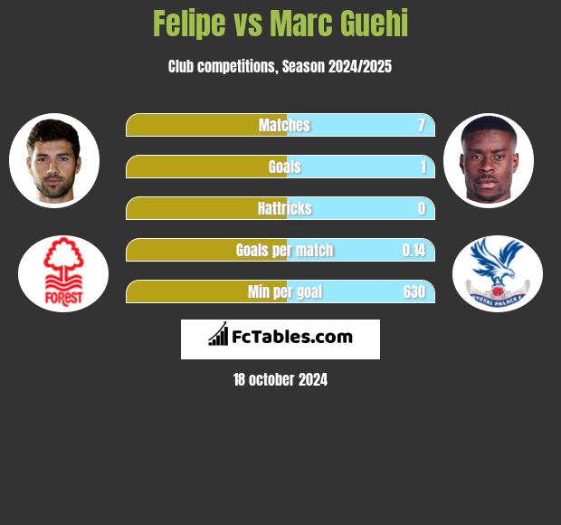 Felipe vs Marc Guehi h2h player stats