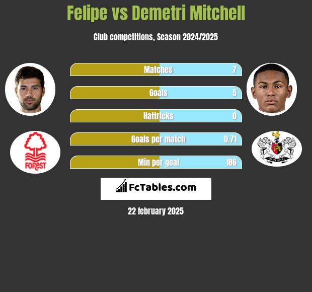 Felipe vs Demetri Mitchell h2h player stats