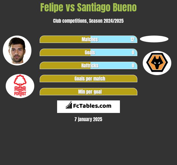 Felipe vs Santiago Bueno h2h player stats