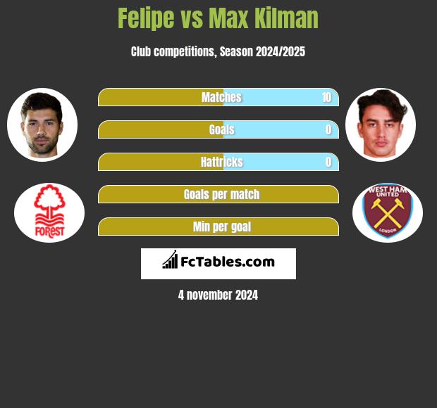 Felipe vs Max Kilman h2h player stats