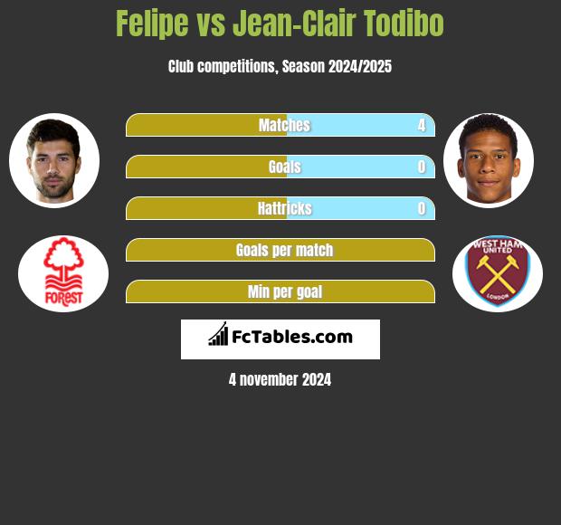 Felipe vs Jean-Clair Todibo h2h player stats