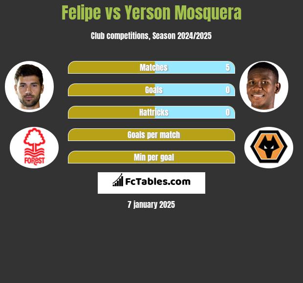 Felipe vs Yerson Mosquera h2h player stats