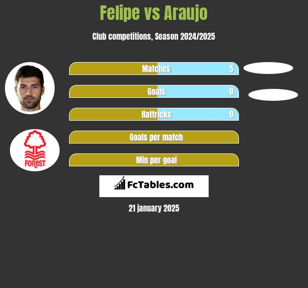 Felipe vs Araujo h2h player stats