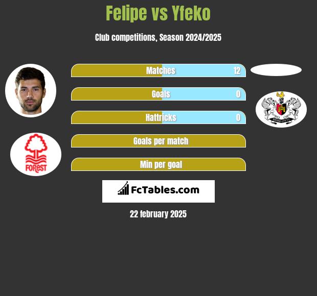 Felipe vs Yfeko h2h player stats