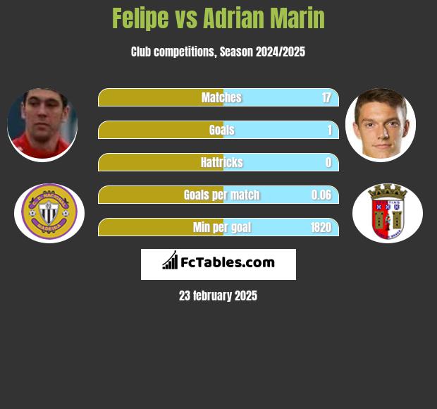 Felipe vs Adrian Marin h2h player stats