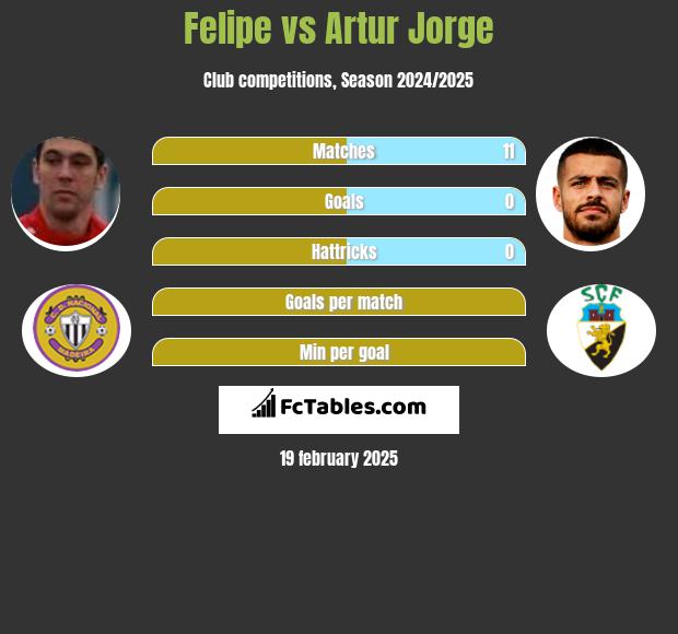 Felipe vs Artur Jorge h2h player stats