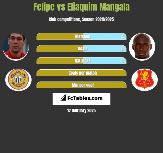 Felipe vs Eliaquim Mangala h2h player stats