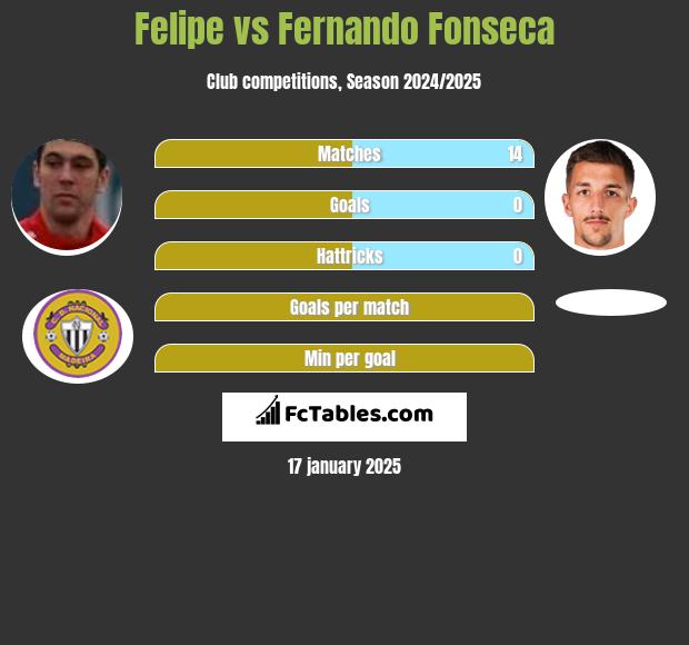 Felipe vs Fernando Fonseca h2h player stats