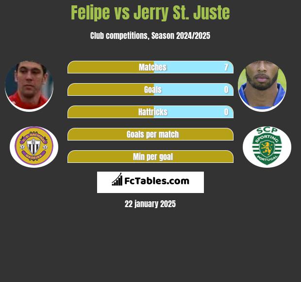 Felipe vs Jerry St. Juste h2h player stats