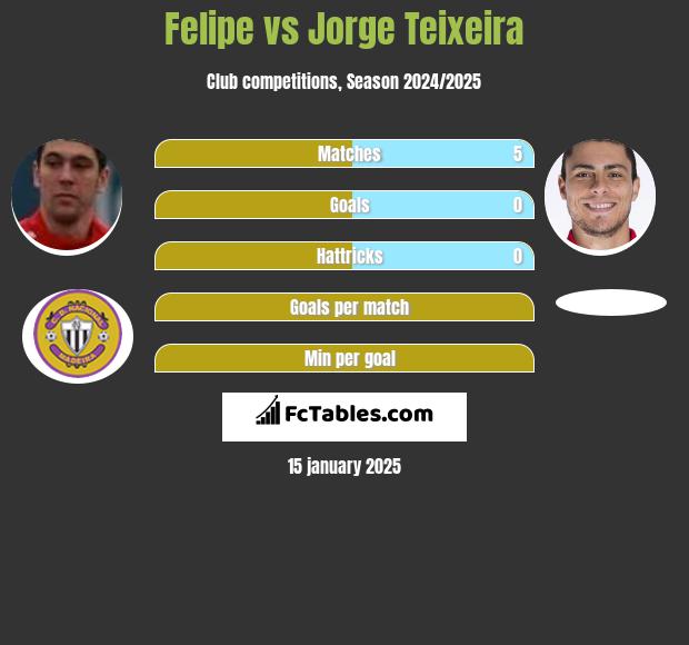 Felipe vs Jorge Teixeira h2h player stats