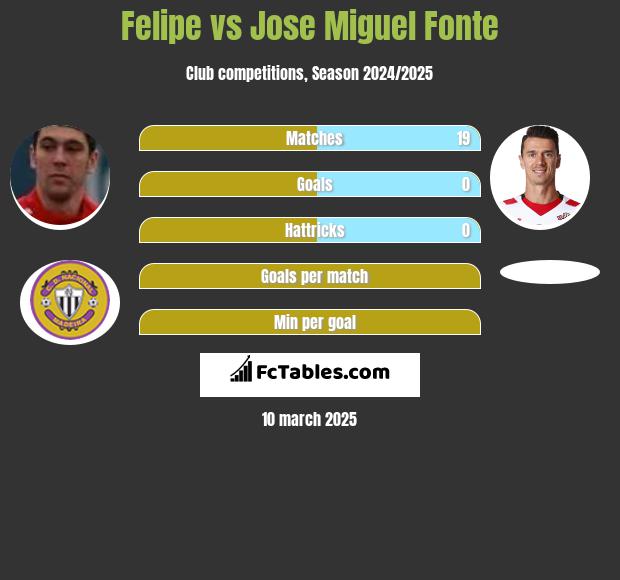 Felipe vs Jose Miguel Fonte h2h player stats