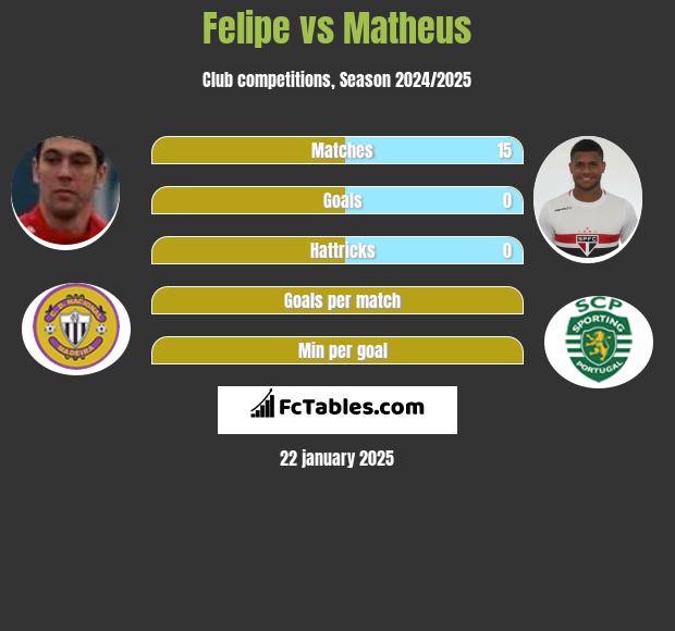 Felipe vs Matheus h2h player stats