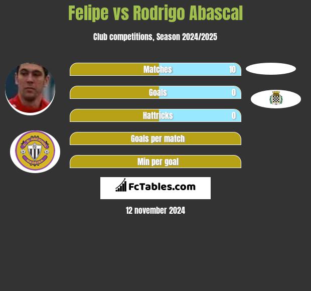 Felipe vs Rodrigo Abascal h2h player stats