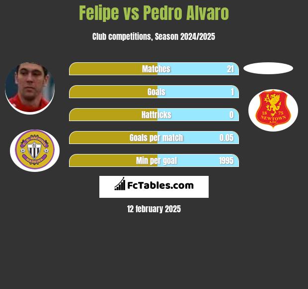 Felipe vs Pedro Alvaro h2h player stats