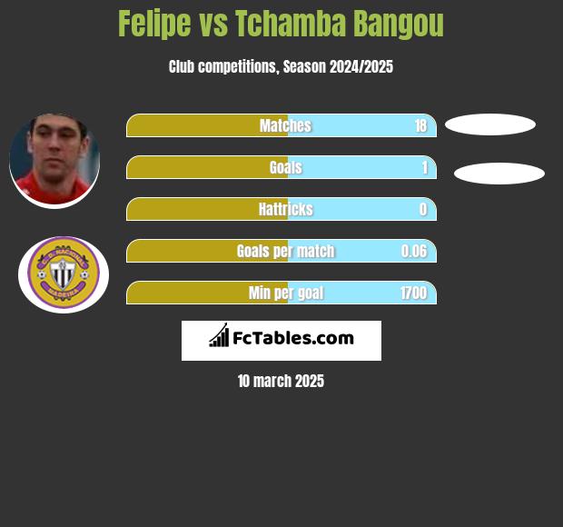 Felipe vs Tchamba Bangou h2h player stats