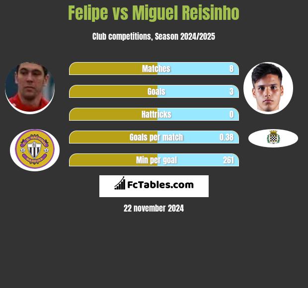 Felipe vs Miguel Reisinho h2h player stats