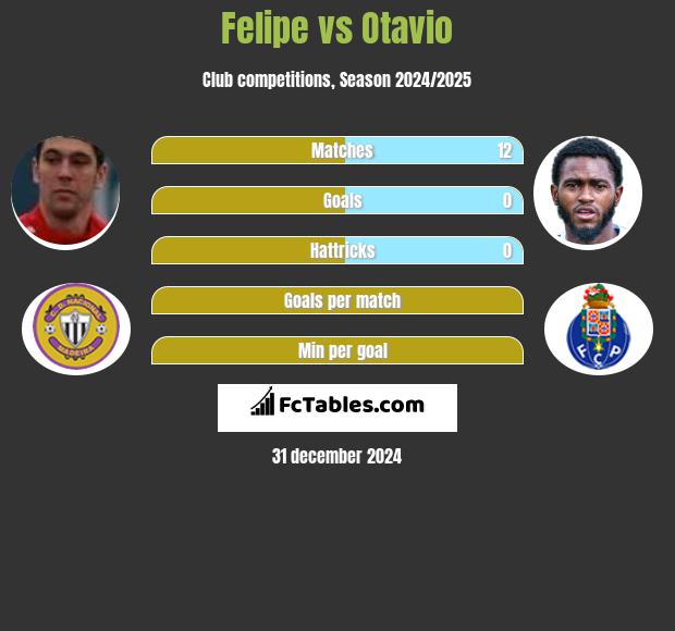 Felipe vs Otavio h2h player stats