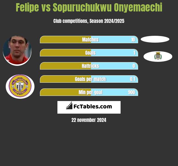 Felipe vs Sopuruchukwu Onyemaechi h2h player stats