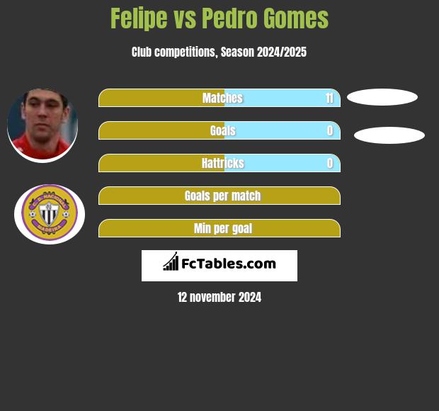 Felipe vs Pedro Gomes h2h player stats