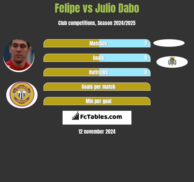 Felipe vs Julio Dabo h2h player stats