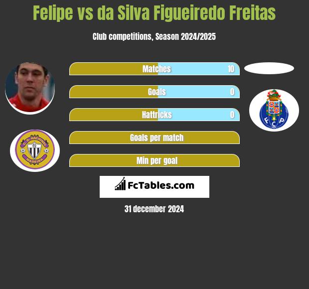 Felipe vs da Silva Figueiredo Freitas h2h player stats