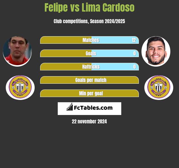 Felipe vs Lima Cardoso h2h player stats