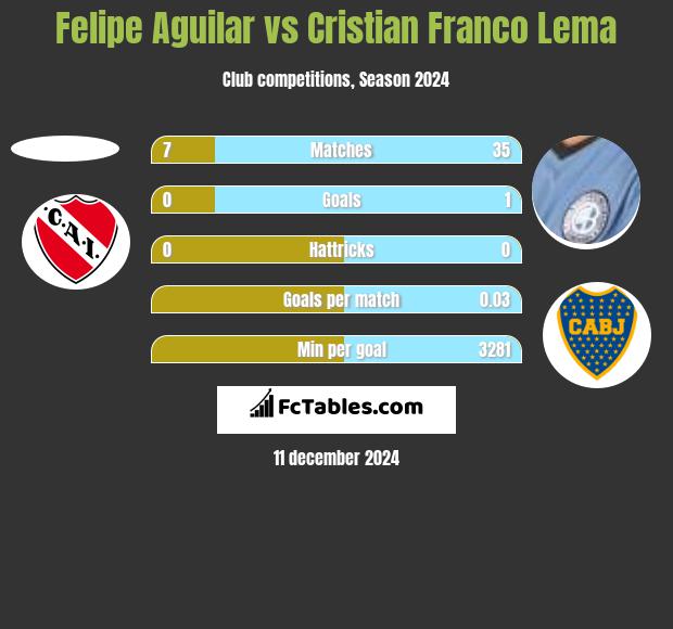 Felipe Aguilar vs Cristian Franco Lema h2h player stats